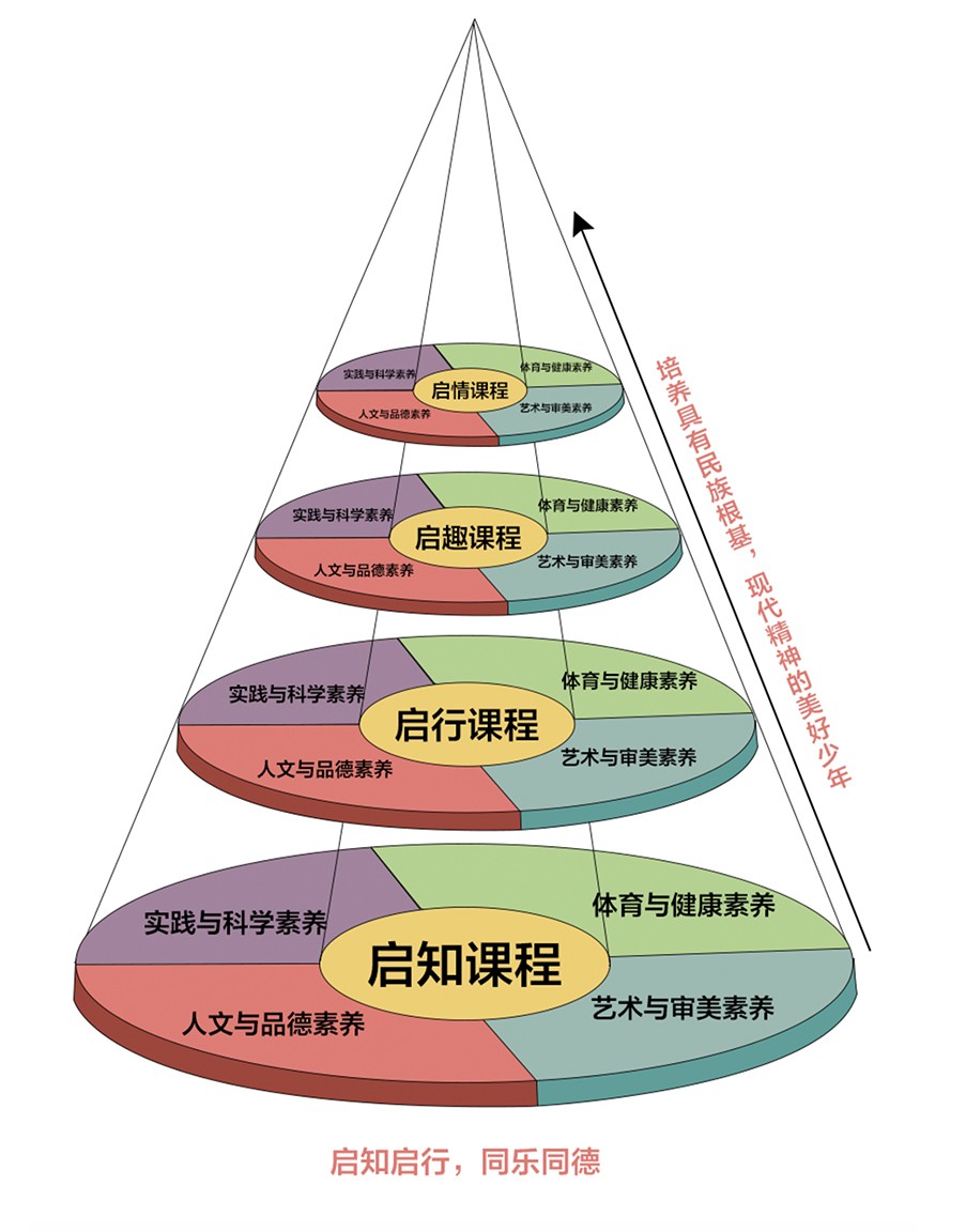 学校课程体系建构的三大“支点”