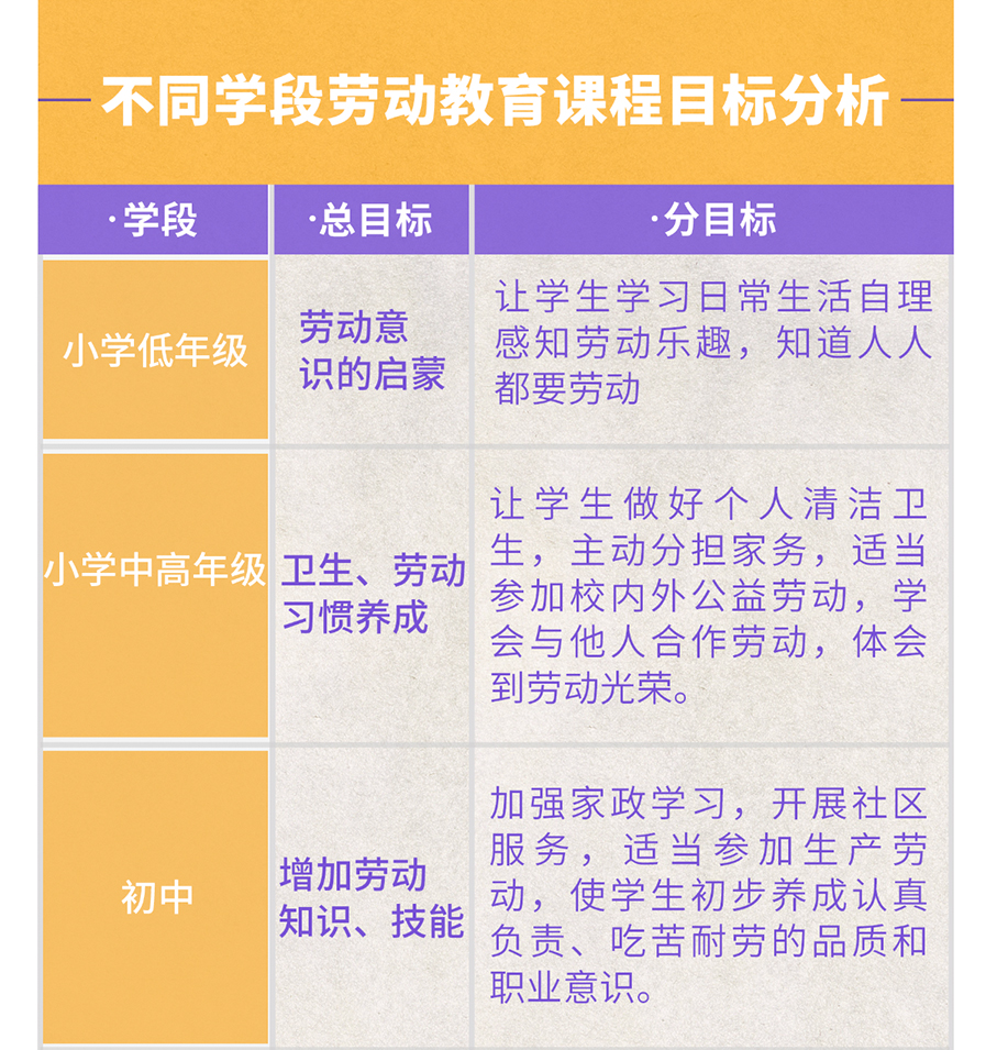 学校劳动教育课程该如何深度开发与系统建构？