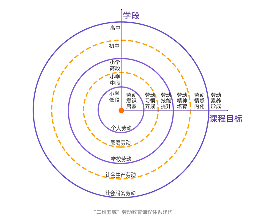 学校劳动教育课程该如何深度开发与系统建构？